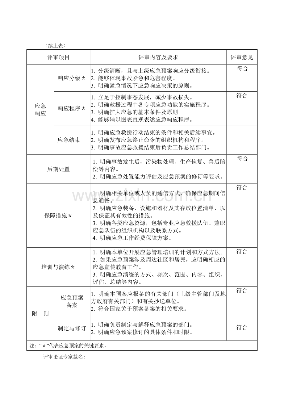 应急预案形式评审表.doc_第3页