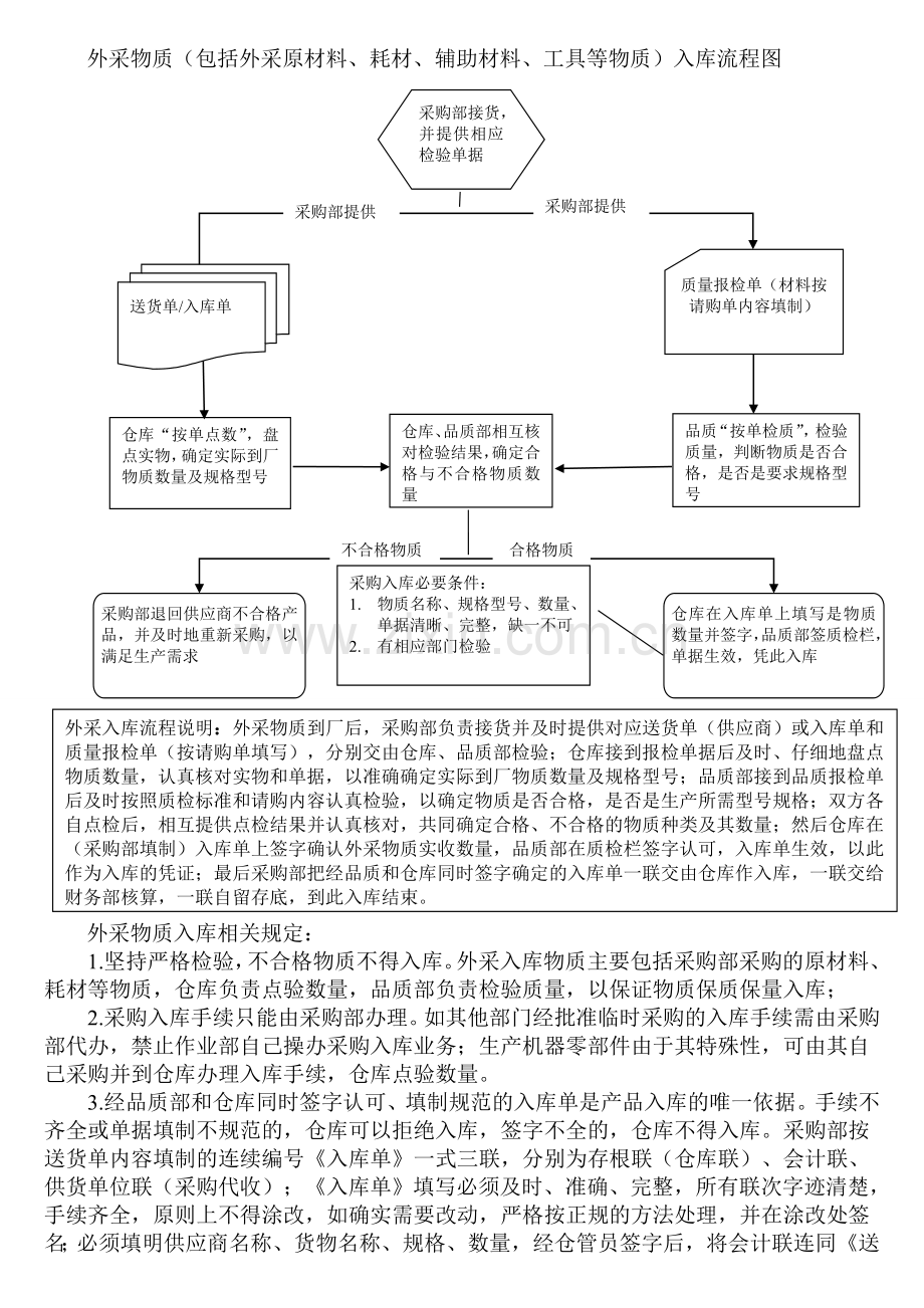 仓库管理方法与制度修改版.doc_第2页