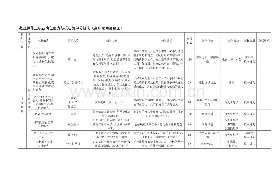 数控车工专业职业岗位能力与核心教学分析表(高中起点高....doc_第2页