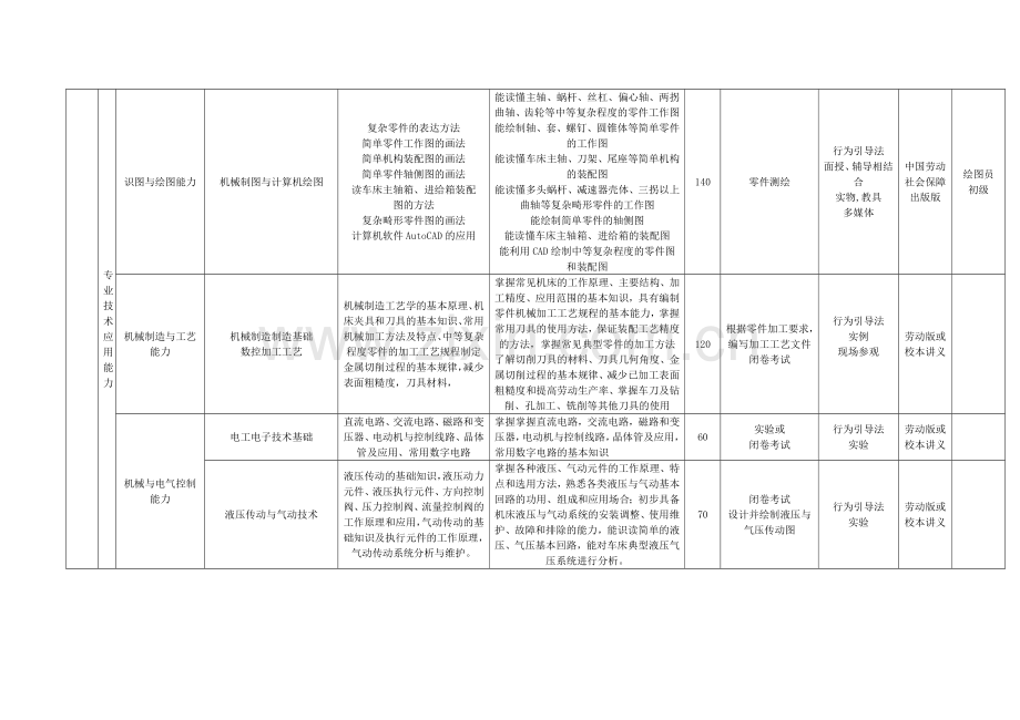 数控车工专业职业岗位能力与核心教学分析表(高中起点高....doc_第3页