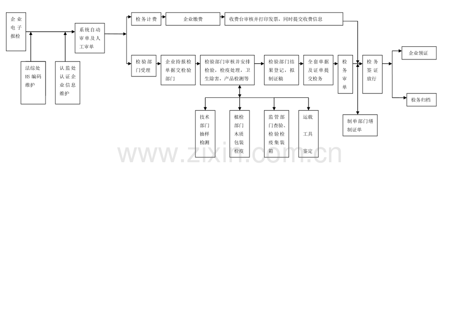 报检业务流程图.doc_第2页