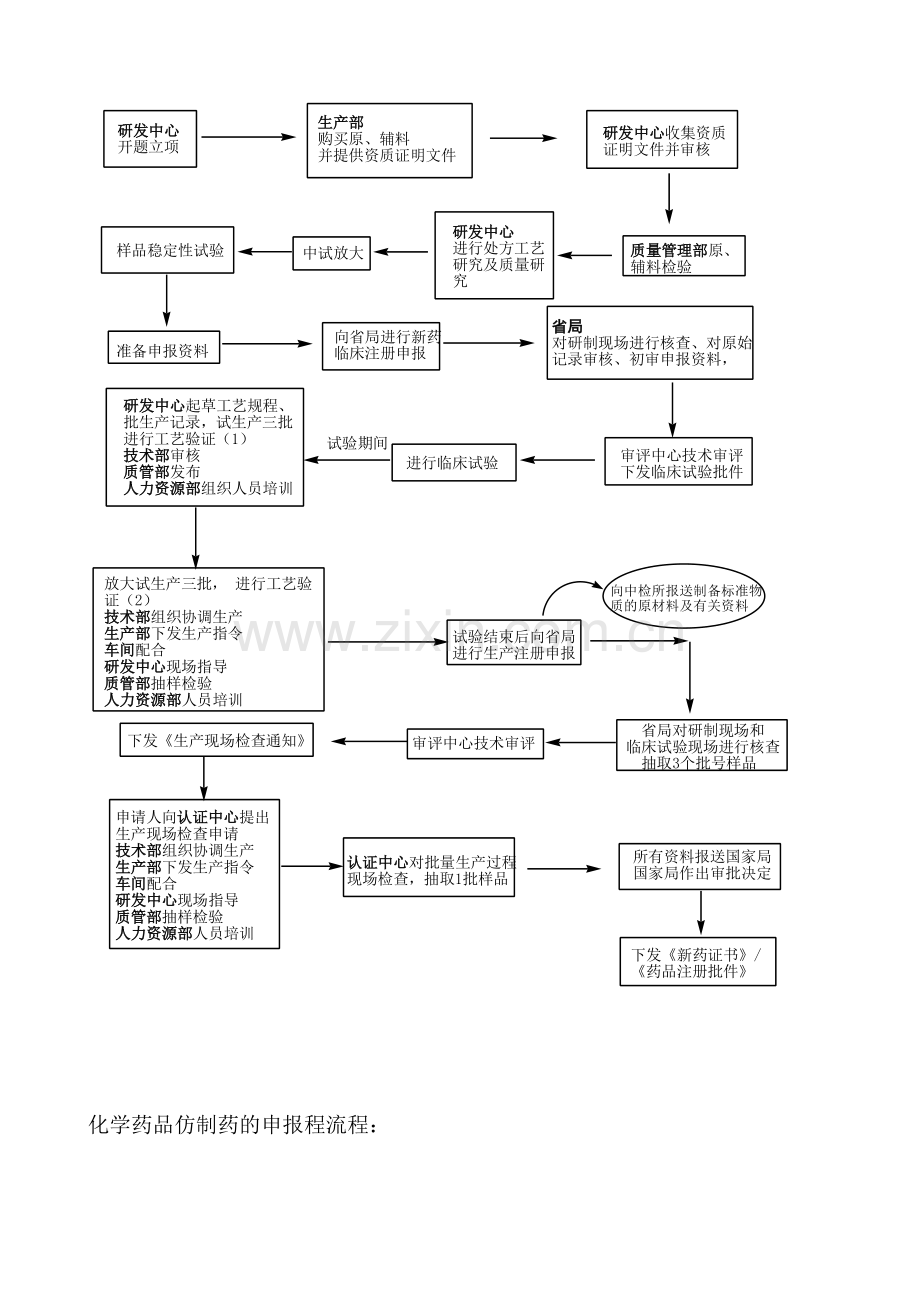 药品注册研制现场核查流程图.doc_第2页