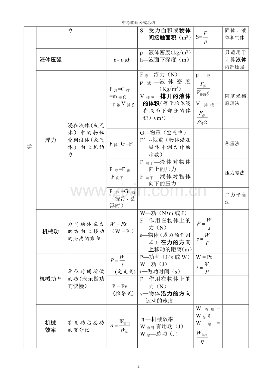 2017-初中物理公式总结(表格整理版).doc_第2页