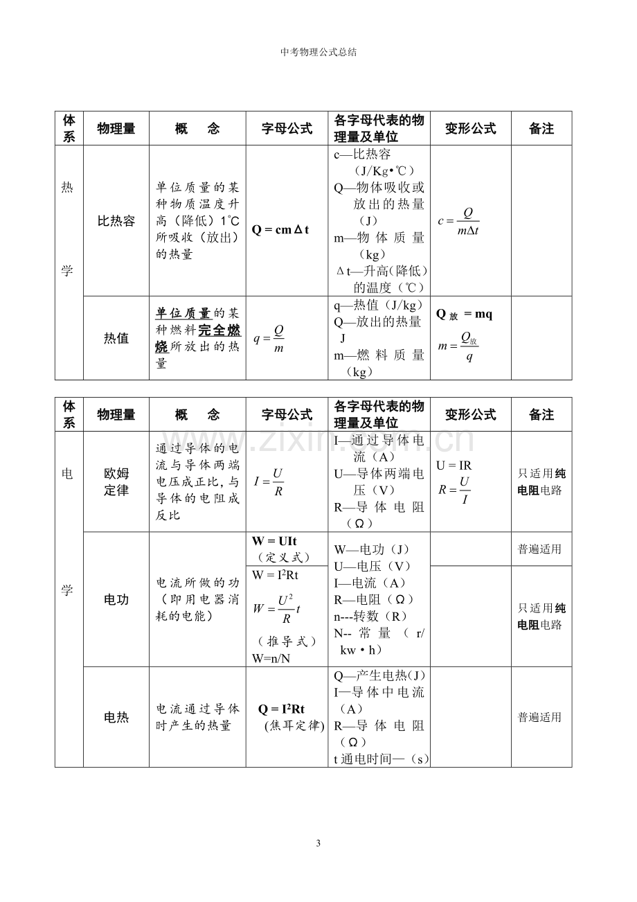 2017-初中物理公式总结(表格整理版).doc_第3页