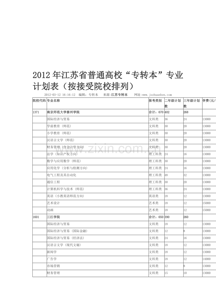 2012年江苏省普通高校“专转本”专业计划表(按报考类别排列).doc_第1页