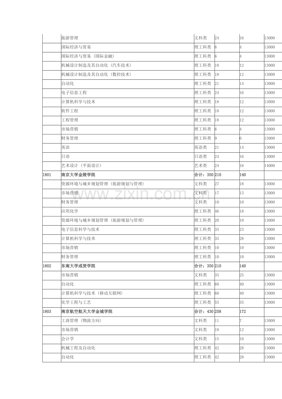 2012年江苏省普通高校“专转本”专业计划表(按报考类别排列).doc_第2页