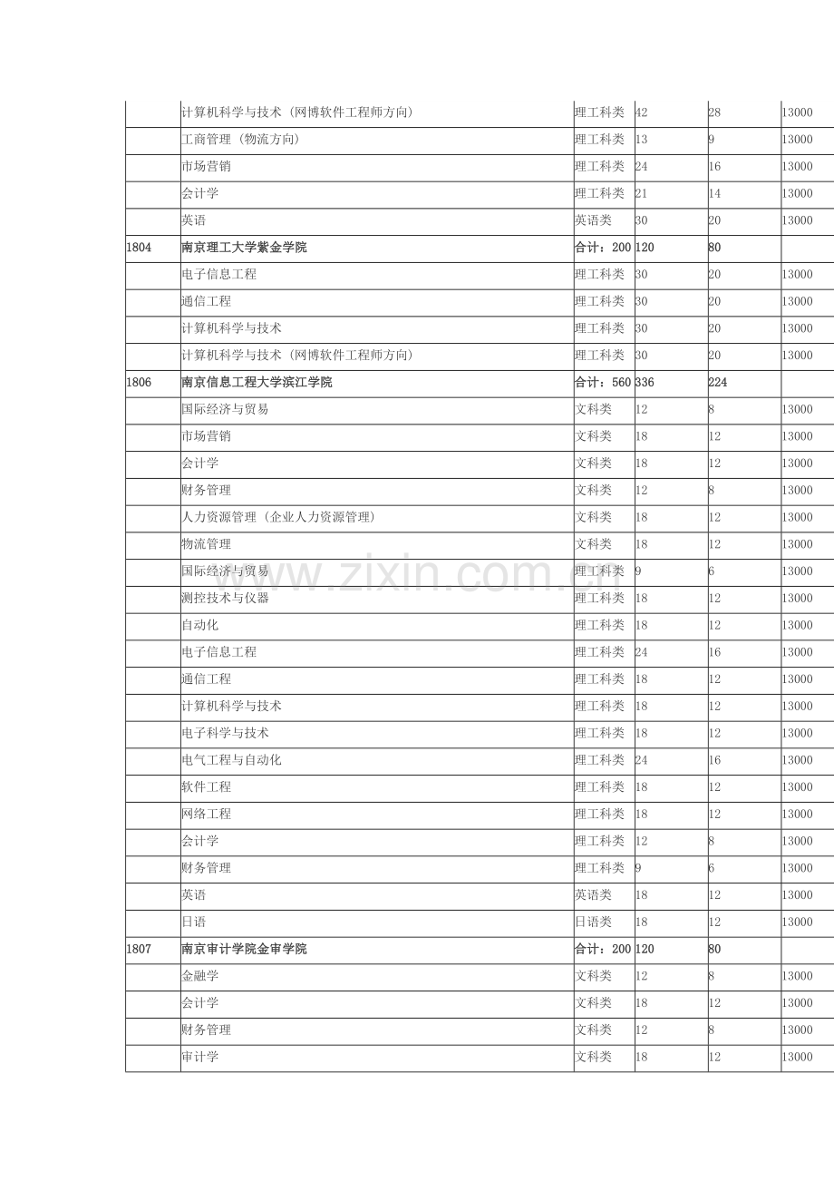 2012年江苏省普通高校“专转本”专业计划表(按报考类别排列).doc_第3页