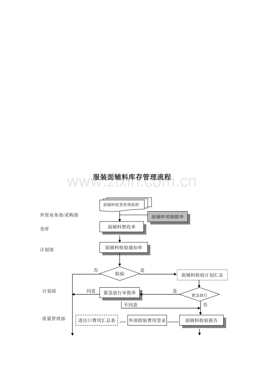 服装面辅料库存管理标准流程.doc_第1页