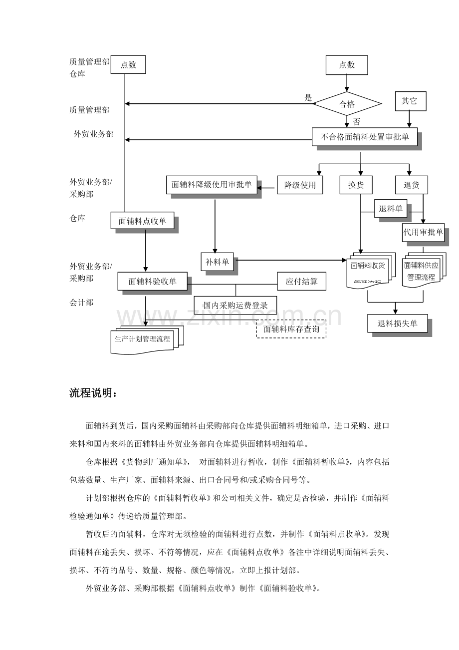 服装面辅料库存管理标准流程.doc_第2页