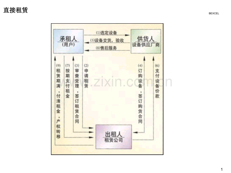 租赁业务流程图.ppt_第2页