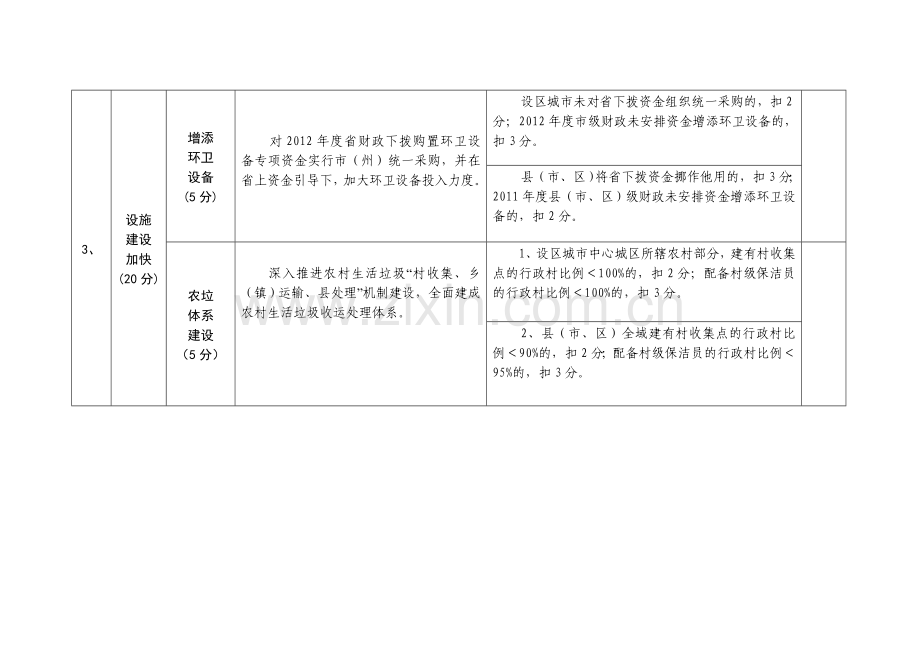 2012年度工作推进情况考核评分细则.doc_第3页