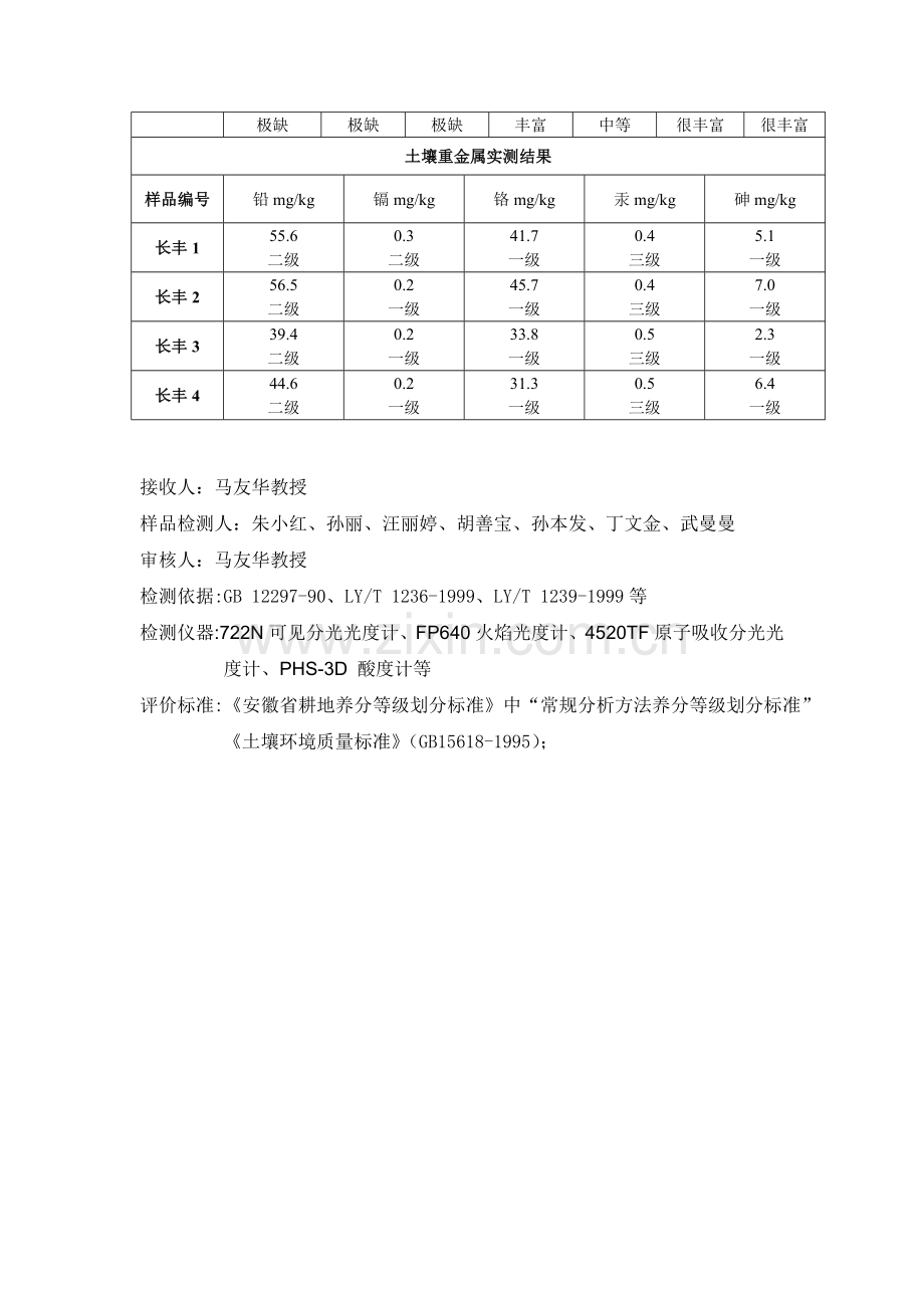 长丰土壤样品分析报告20110830.doc_第2页