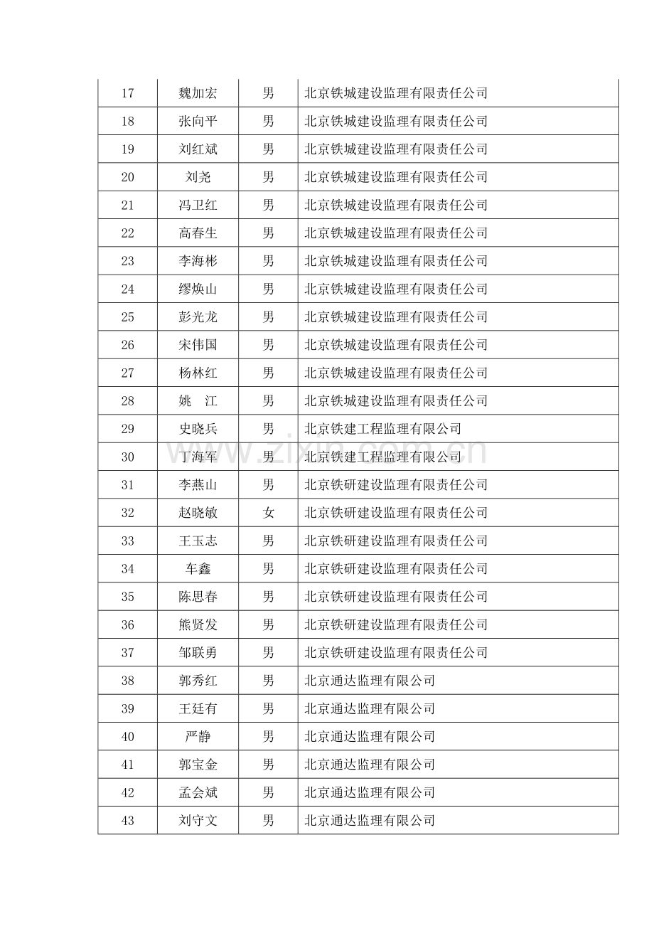 2012年第一期铁路总监理工程师业务培训考试合格人员名单.doc_第2页