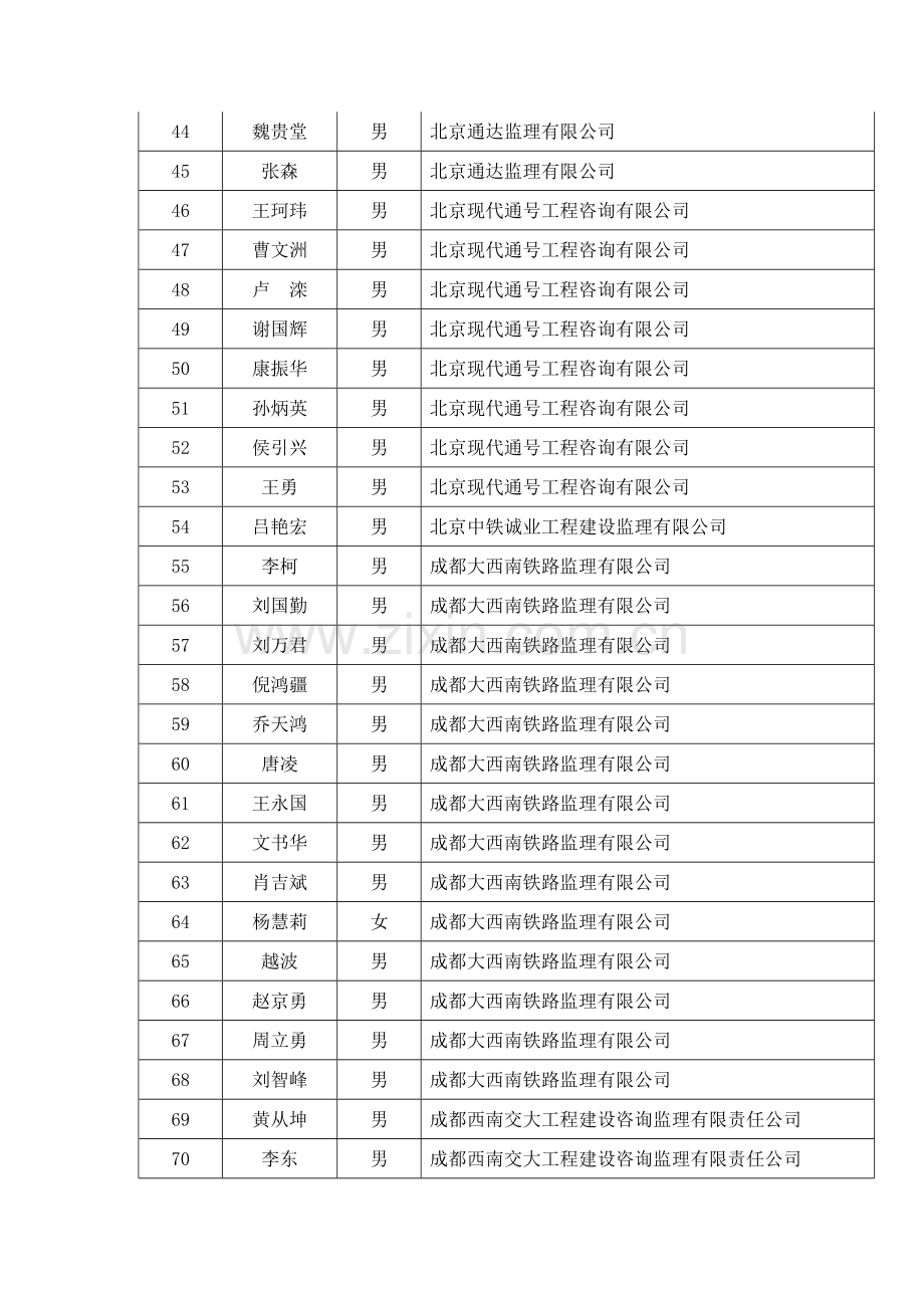 2012年第一期铁路总监理工程师业务培训考试合格人员名单.doc_第3页