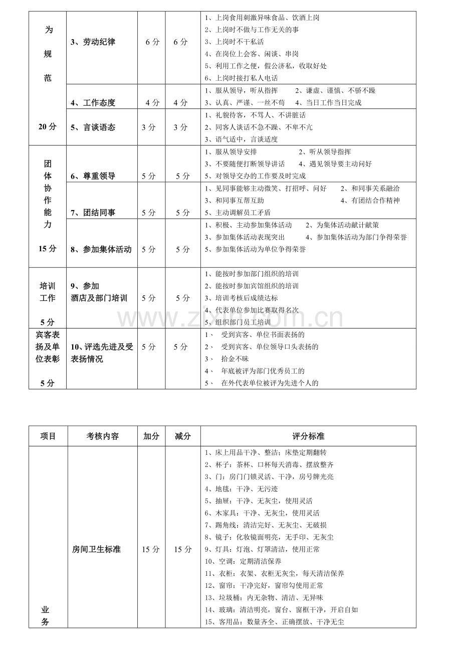 客房部绩效考核.doc_第2页