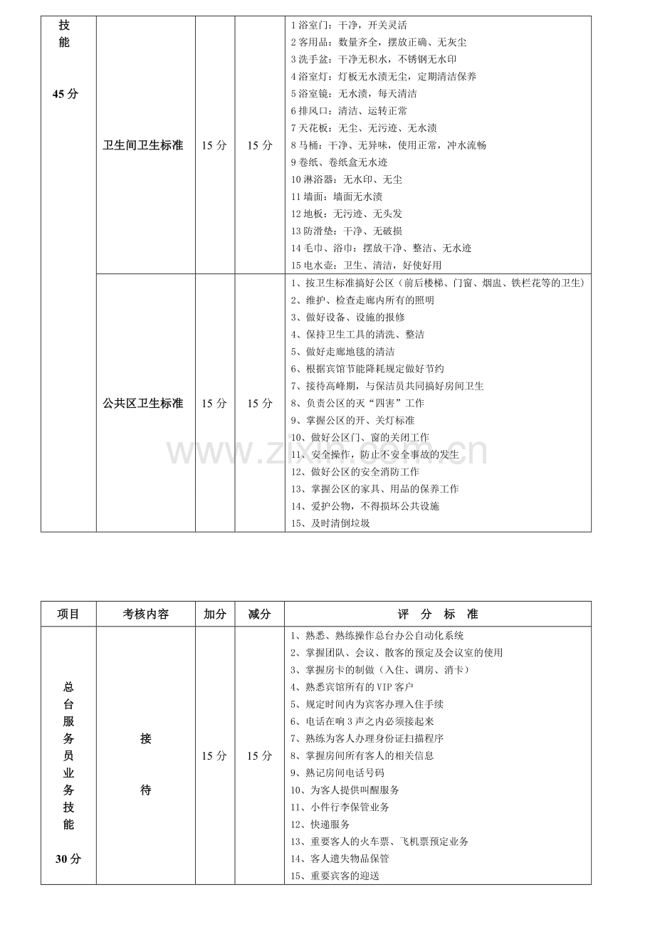 客房部绩效考核.doc_第3页