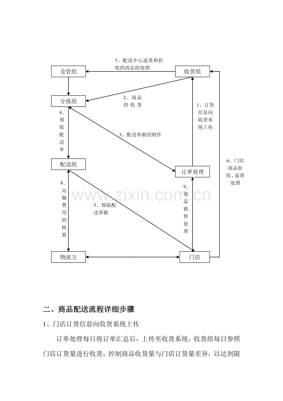 物流商品配送流程.doc_第2页