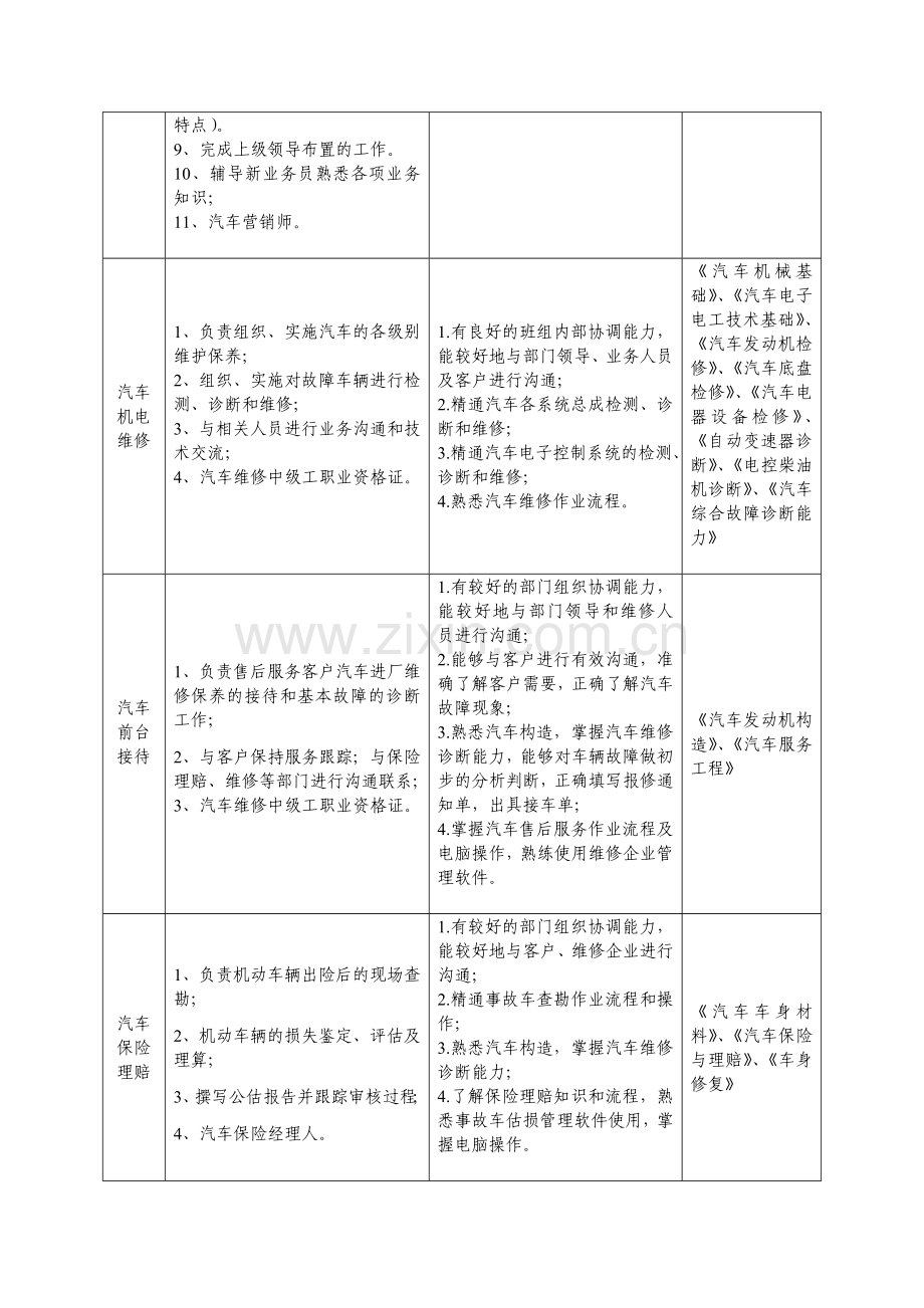 汽车运用与维修职业面向分析报告.doc_第2页