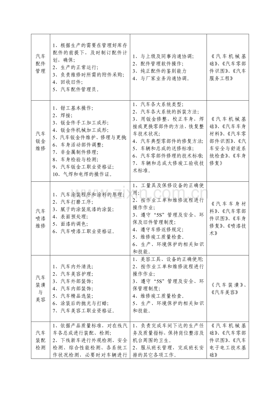 汽车运用与维修职业面向分析报告.doc_第3页