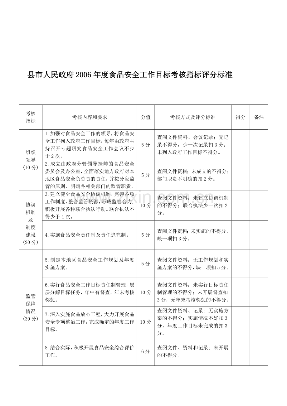 县市人民政府2006年度食品安全工作目标考核指标评分标准.doc_第1页