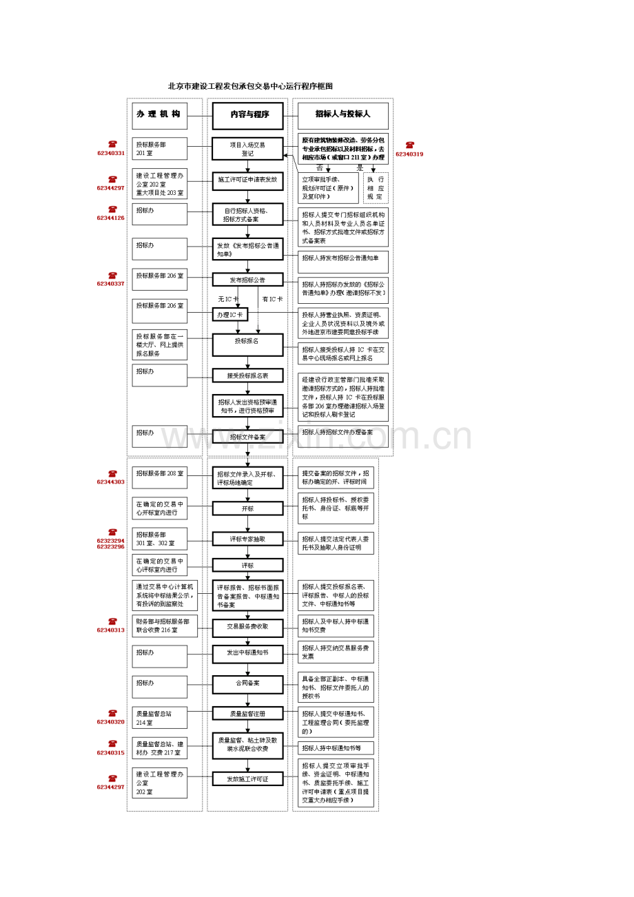 北京市建设工程招标投标管理办公室招标工作程序.doc_第2页