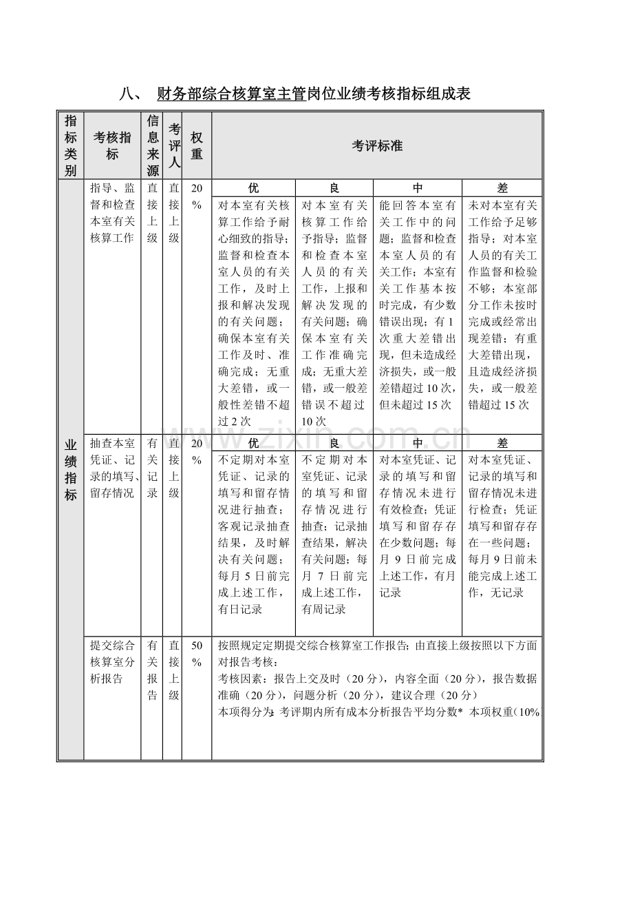 综合核算室主管岗位说明书以及绩效考核细则.doc_第3页