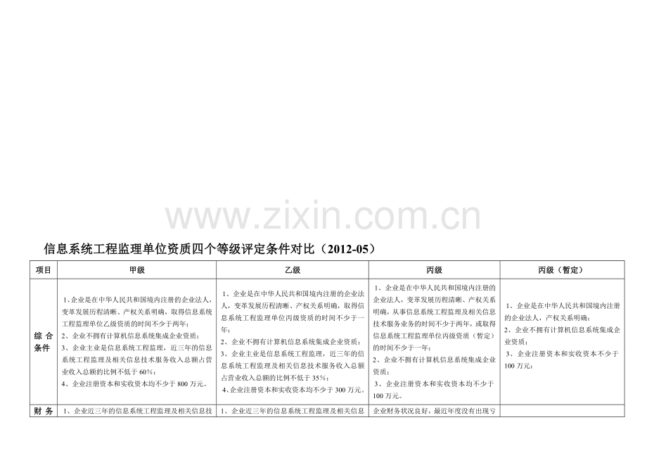 信息系统工程监理单位资质四个等级评定条件对比(2012-05).doc_第1页