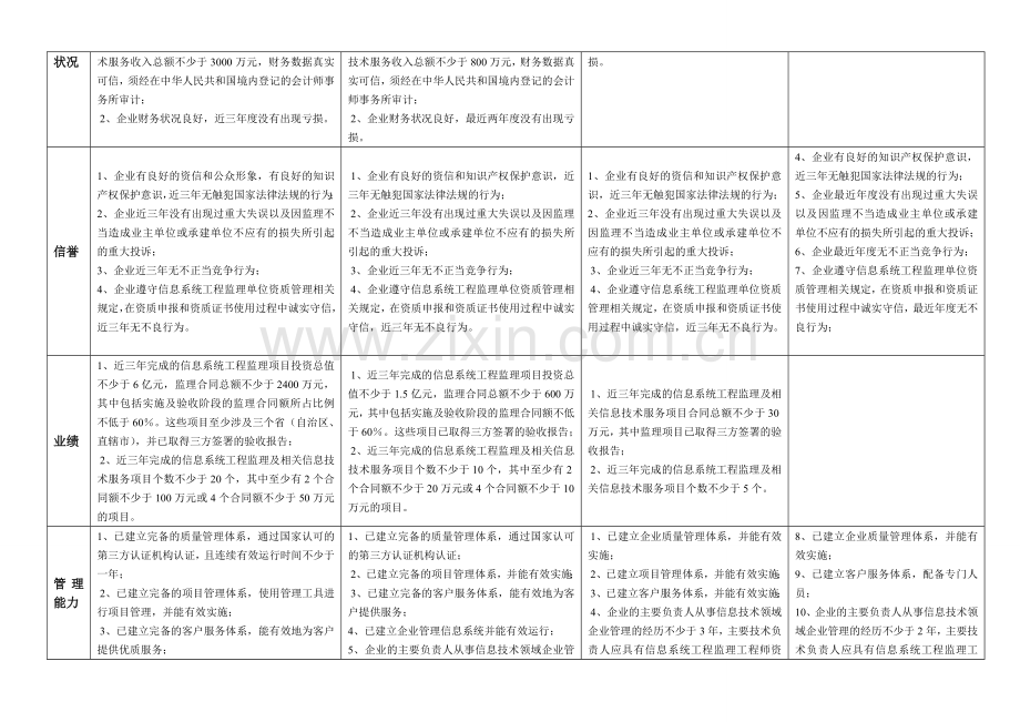 信息系统工程监理单位资质四个等级评定条件对比(2012-05).doc_第2页