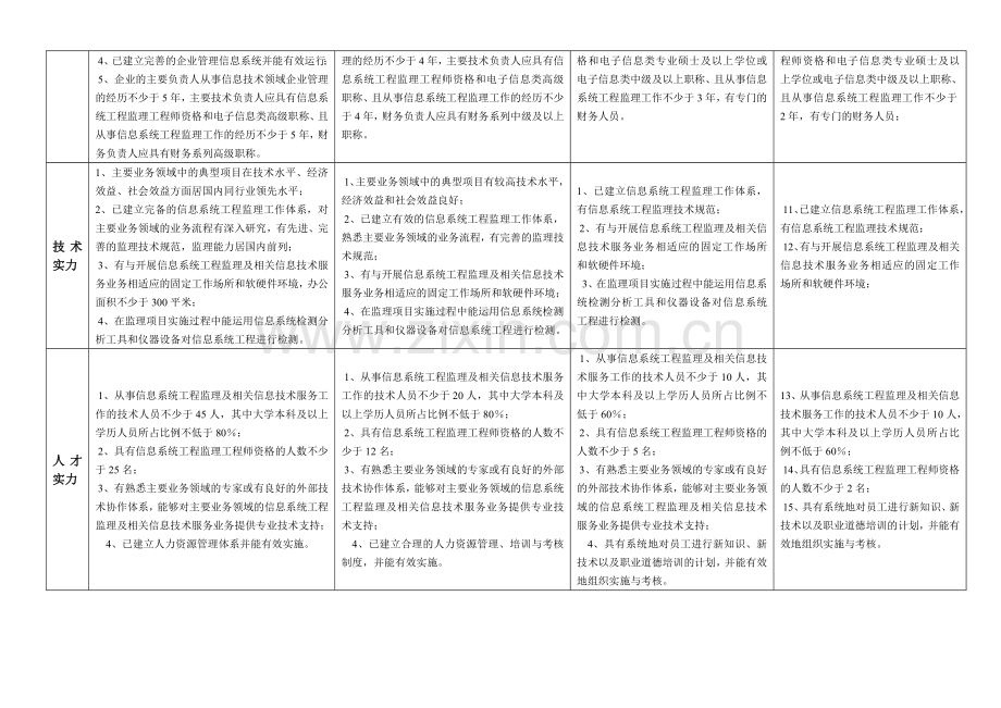 信息系统工程监理单位资质四个等级评定条件对比(2012-05).doc_第3页