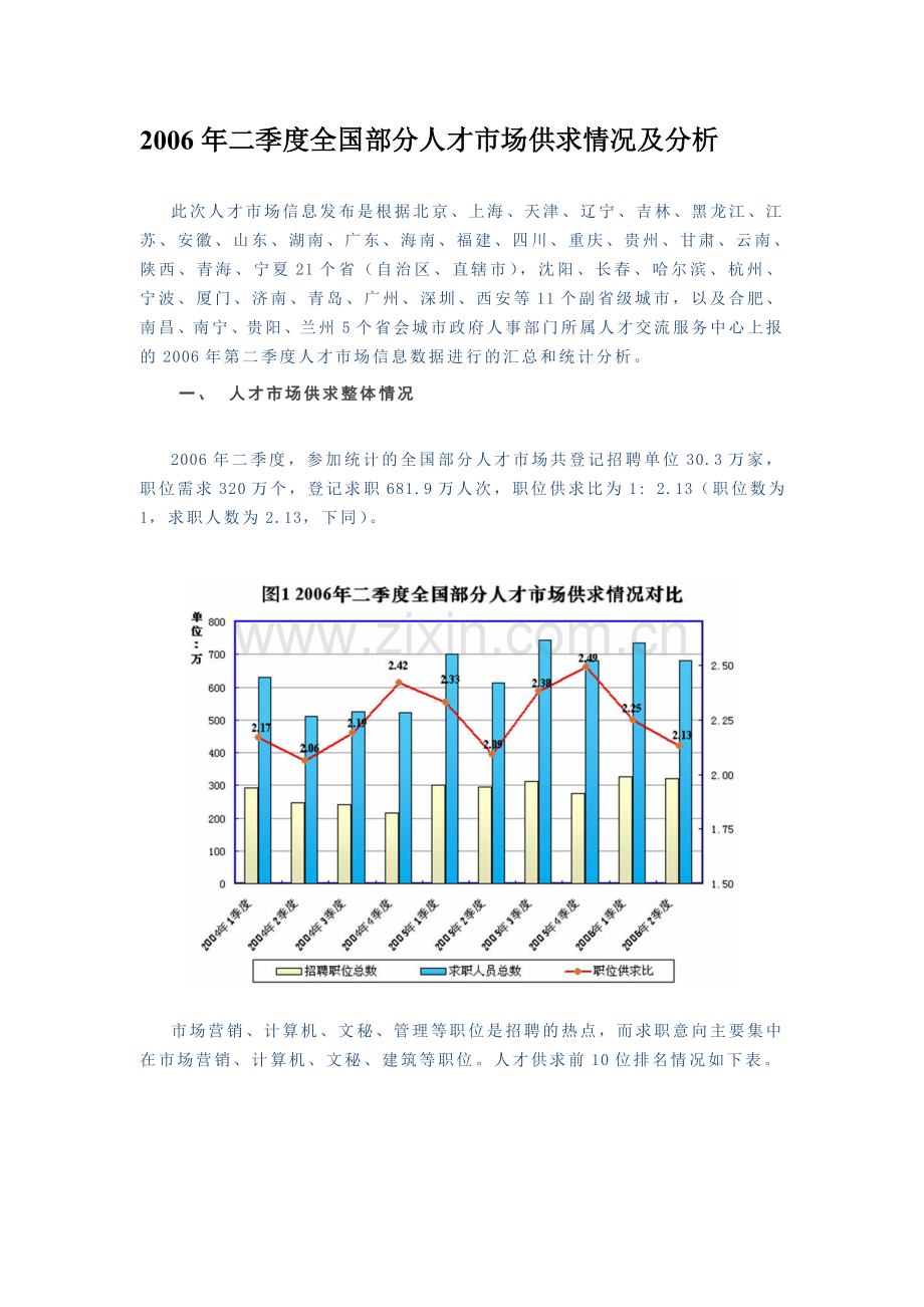 2006年二季度全国部分人才市场供求情况及分析报告.doc_第1页