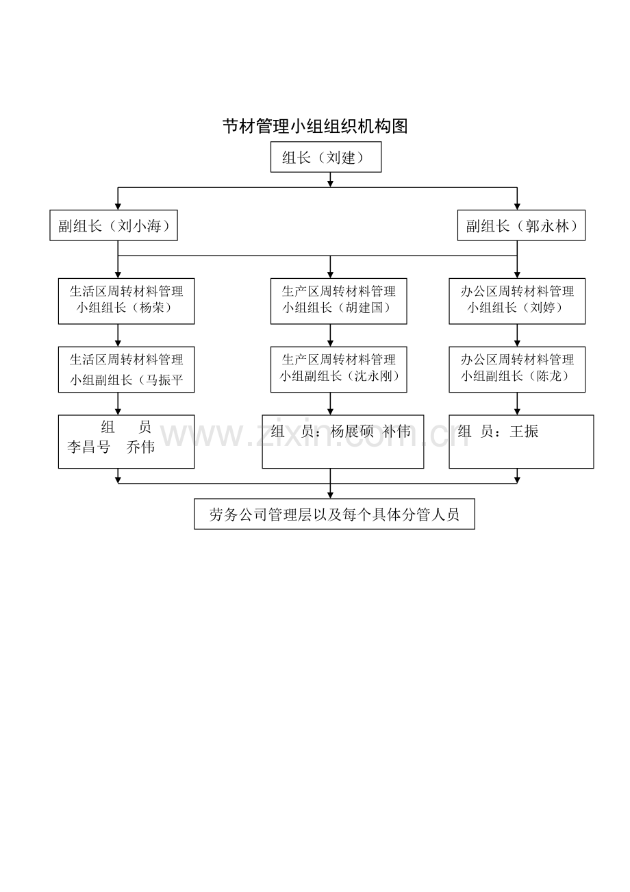 绿色施工管理组织机构图.doc_第2页