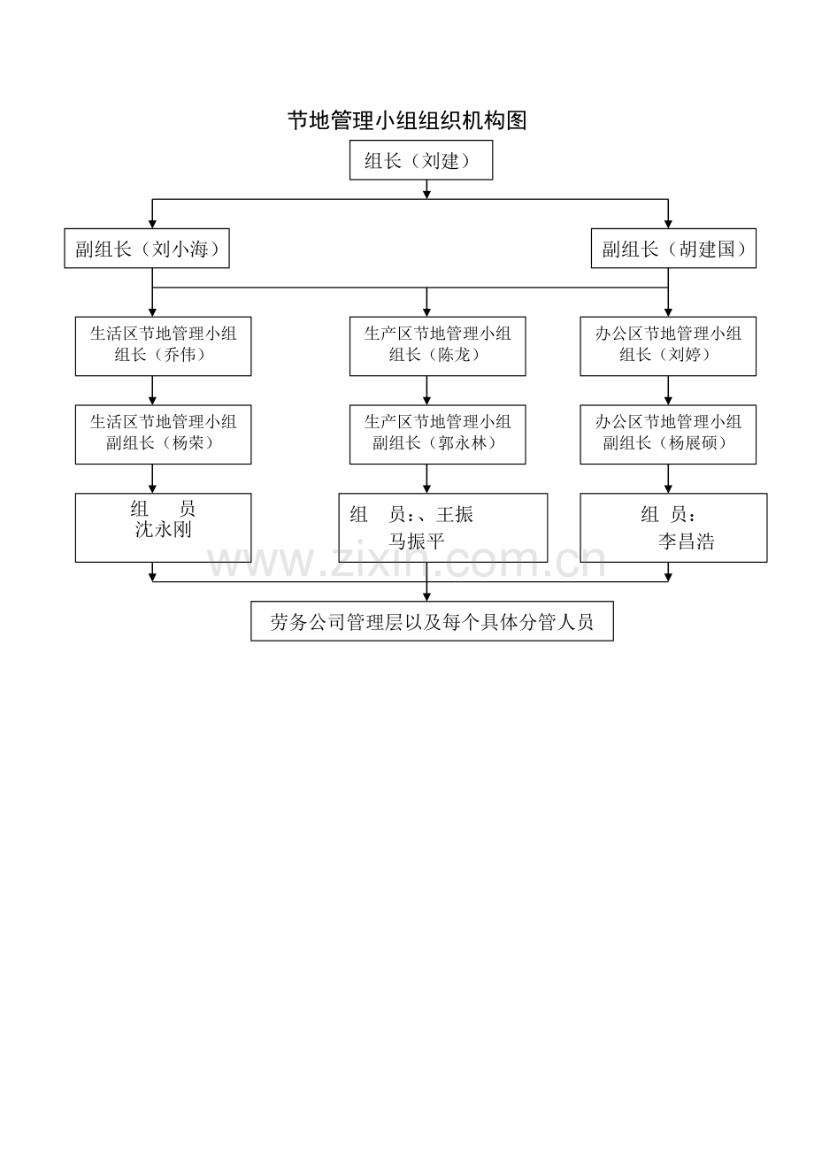 绿色施工管理组织机构图.doc_第3页