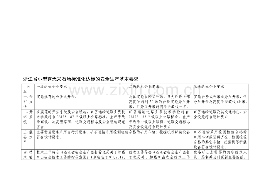 浙江省小型露天采石场标准化达标的安全生产基本要求.doc_第1页