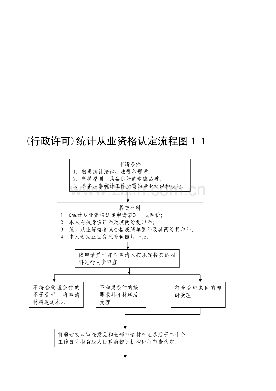 (行政许可)统计从业资格认定流程图1-1.doc_第1页