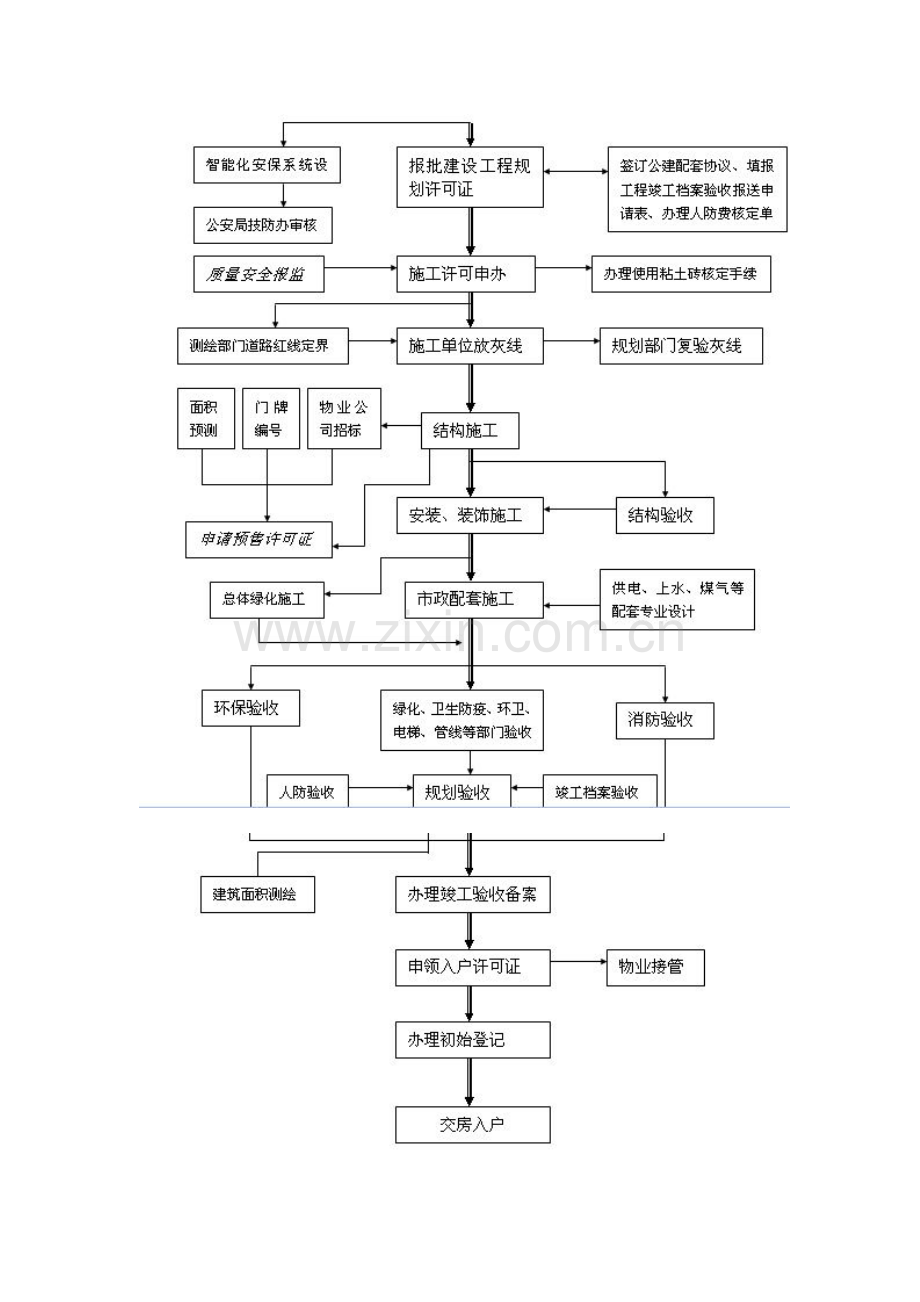 地产开发流程.doc_第3页