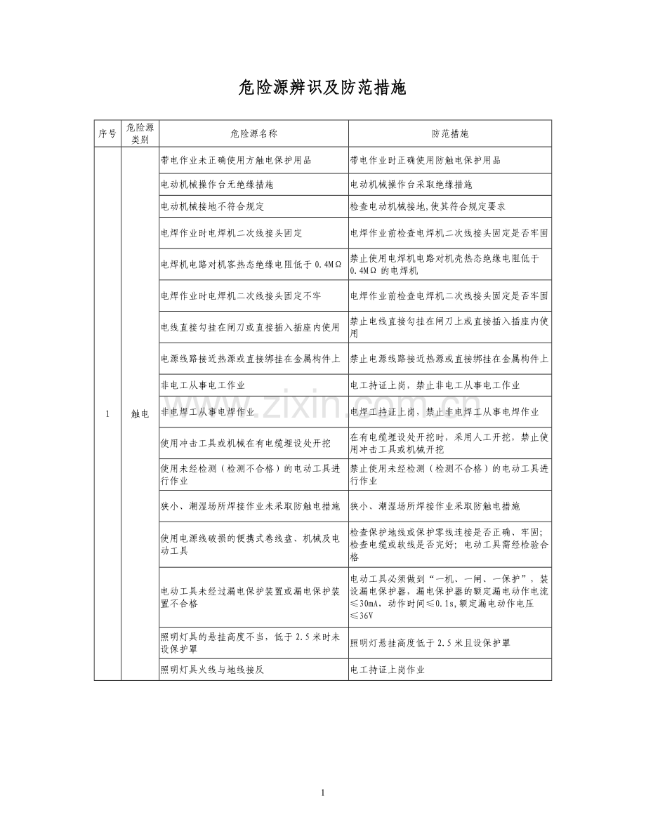 危险源辨识及防范措施.doc_第1页