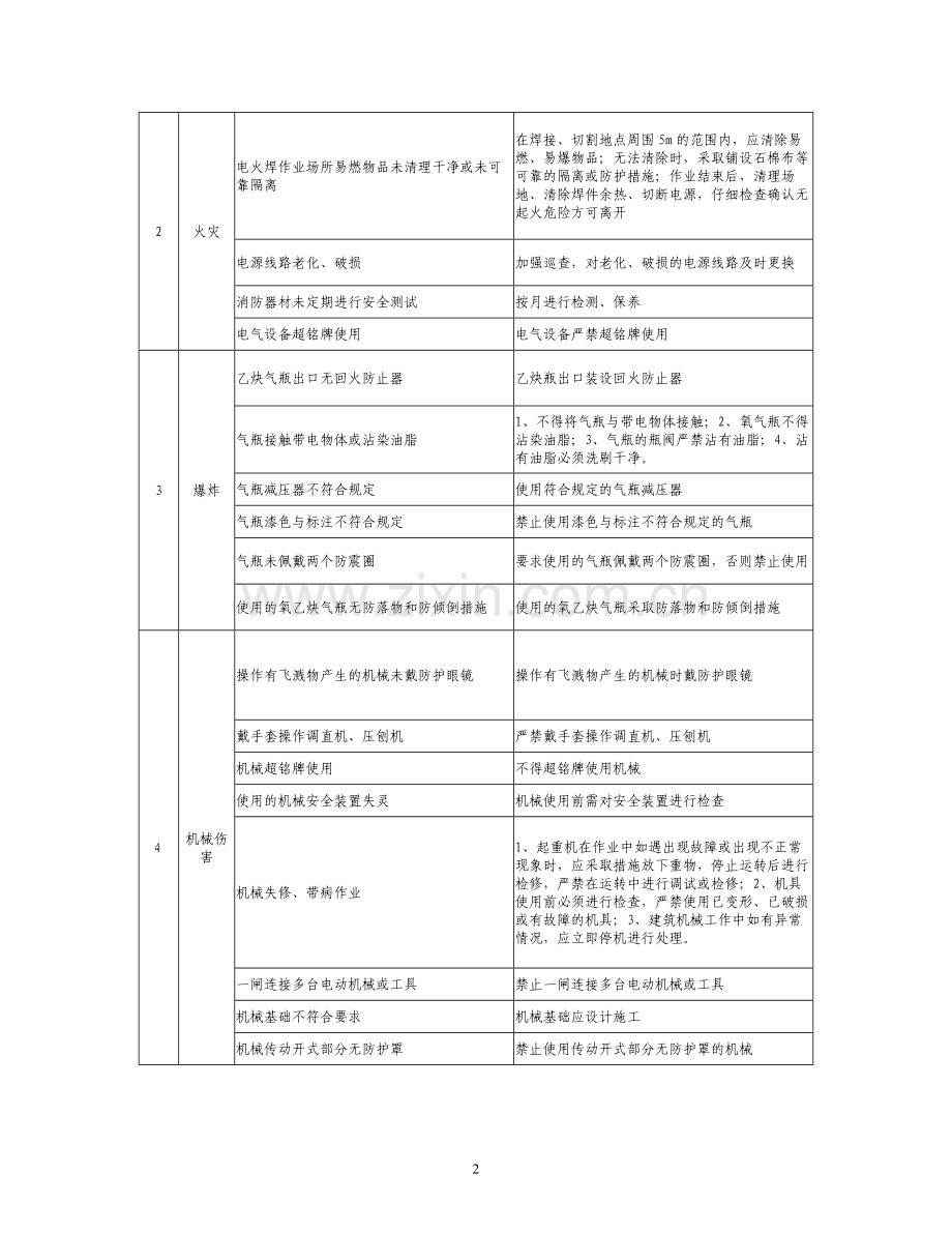 危险源辨识及防范措施.doc_第2页