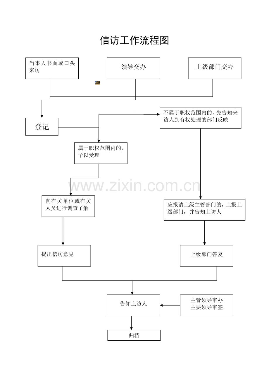 信访工作流程图---副本.doc_第3页