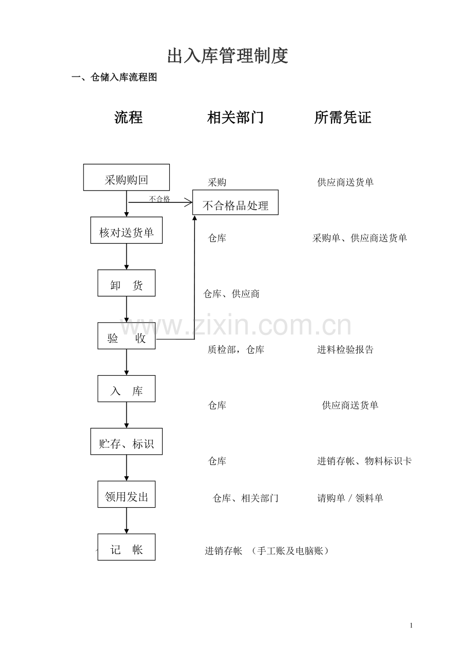 仓库出入库管理规定及流程图.doc_第1页