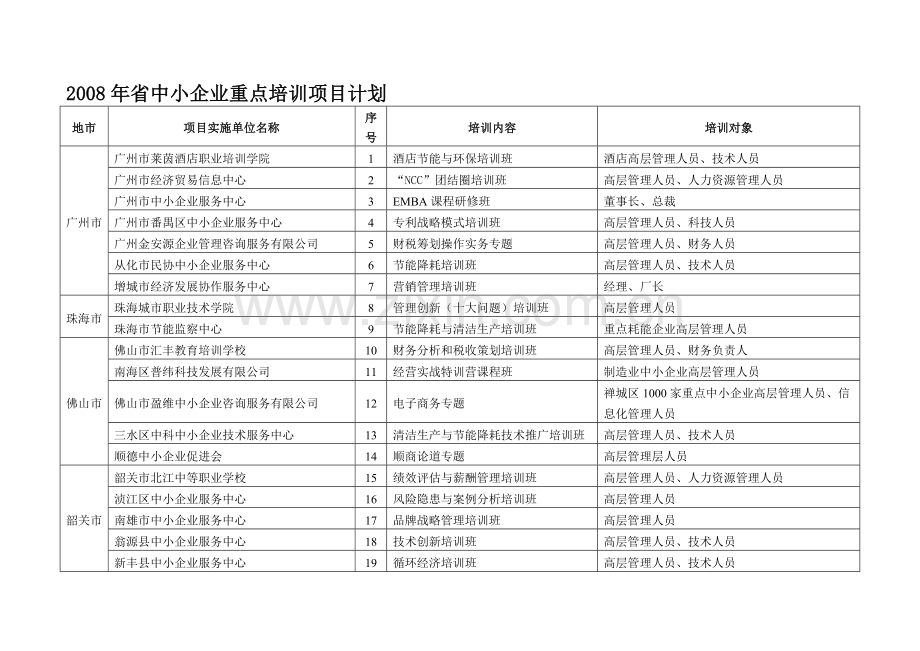 2008年省中小企业重点培训项目计划.doc_第1页