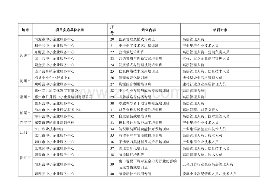 2008年省中小企业重点培训项目计划.doc_第2页