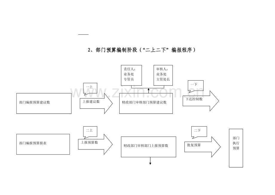 (六)编制部门预算工作程序流程图.doc_第2页