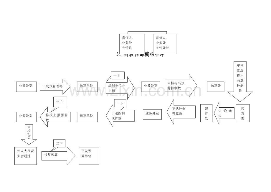 (六)编制部门预算工作程序流程图.doc_第3页