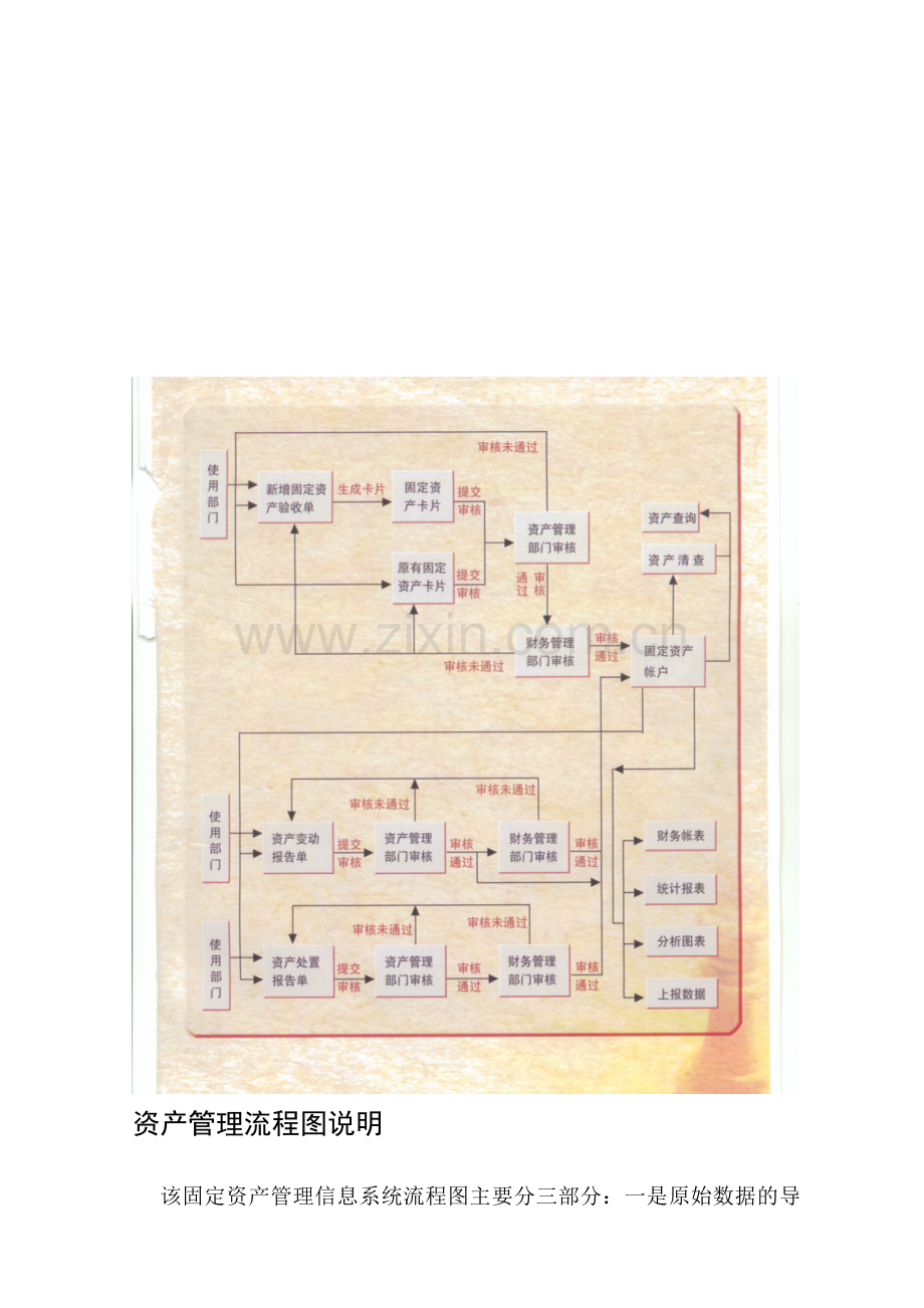 公司资产管理流程图及说明.doc_第1页