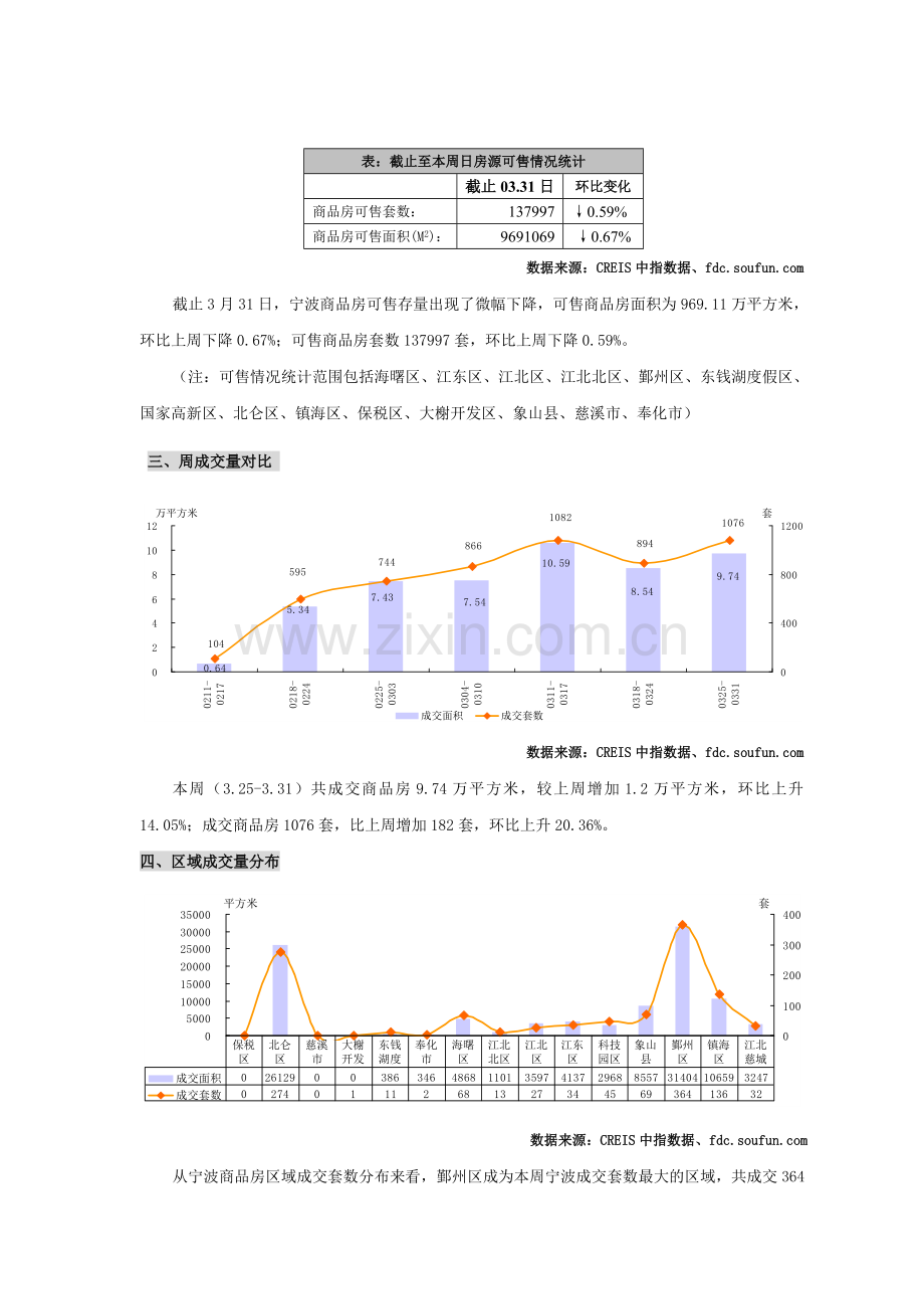 中国房地产指数系统数据信息周报-宁波地区(2013年3月25日-3月31日).doc_第2页