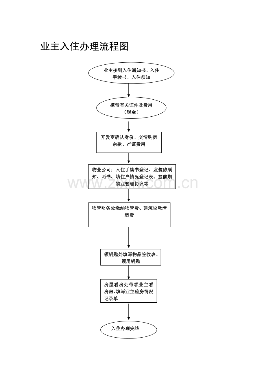 物业管理入住流程.doc_第1页