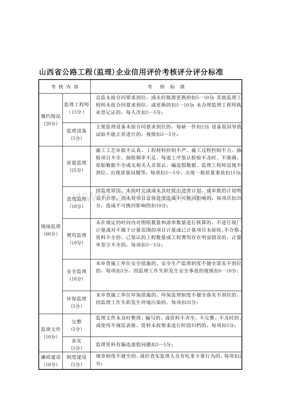 山西省公路工程(监理)企业信用评价考核评分评分标准.doc_第1页