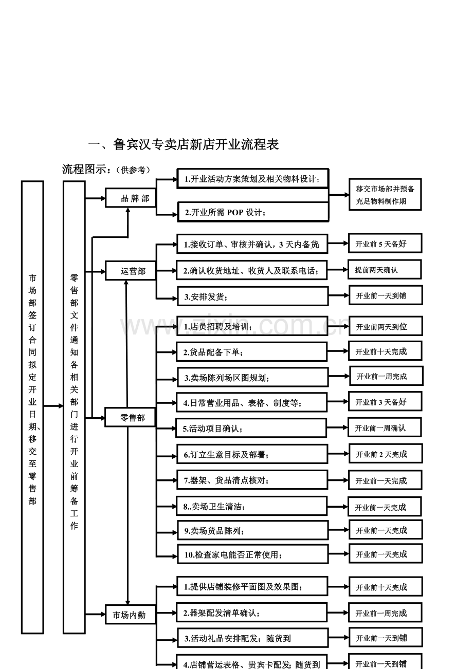 鲁宾汉专卖店新店开业流程表—胡风光.doc_第1页