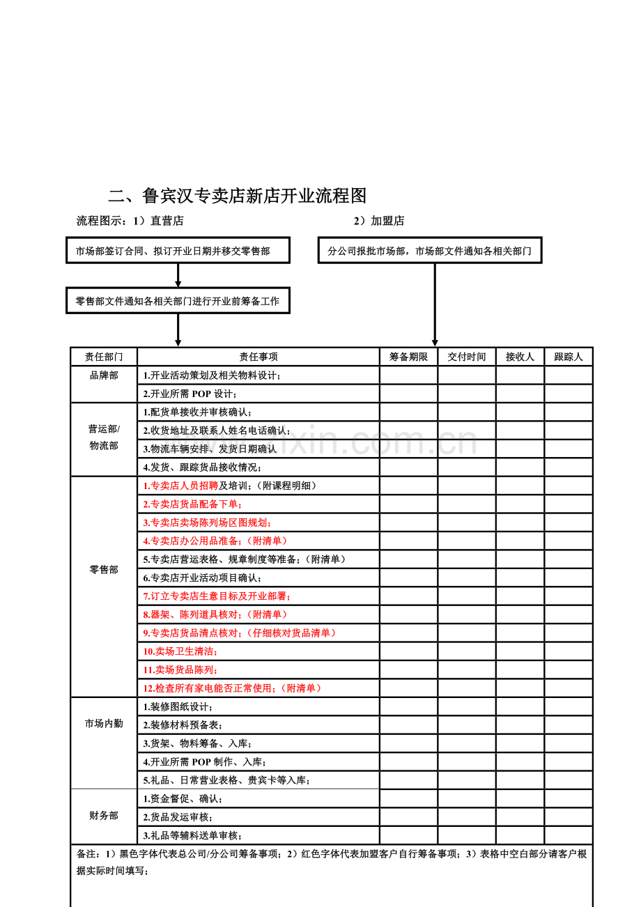 鲁宾汉专卖店新店开业流程表—胡风光.doc_第2页