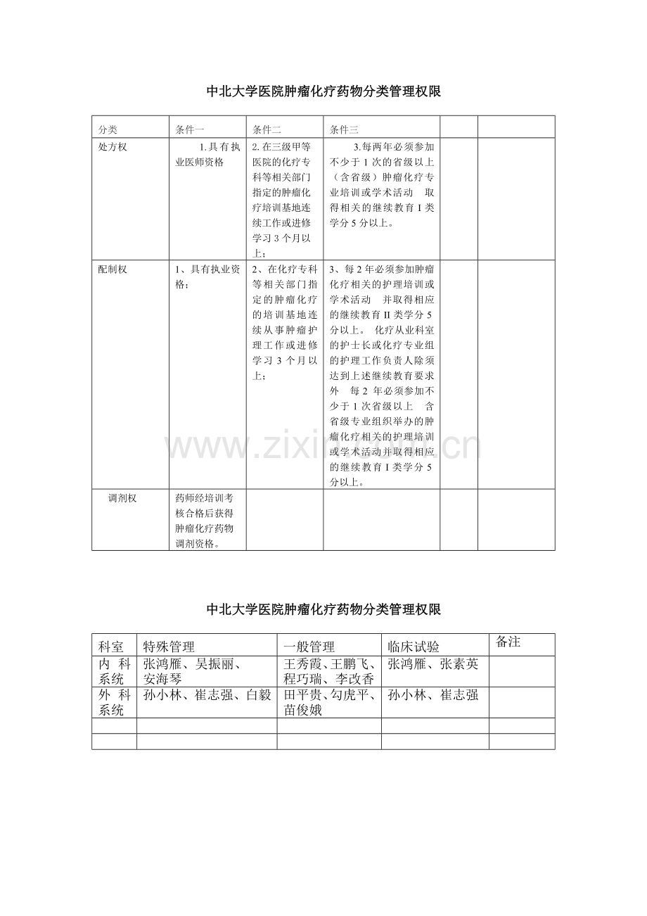 肿瘤化疗药物分级管理制度(含表格)定.doc_第3页